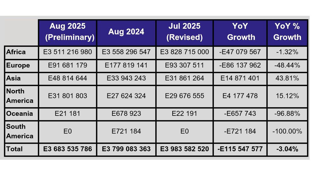 Narrow trade deficit as August exports ease 3.04 per cent
